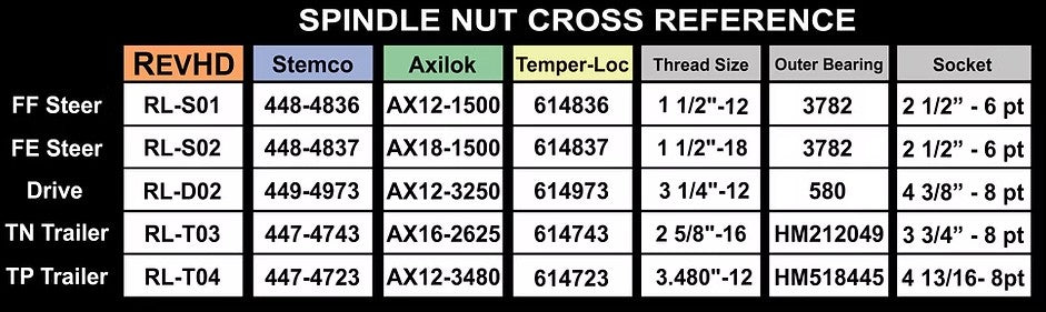 Rev-Loc Universal Spindle Locking Nut (Drive)